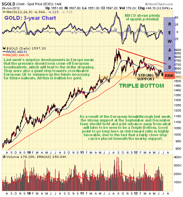 Gold 3-Year Chart