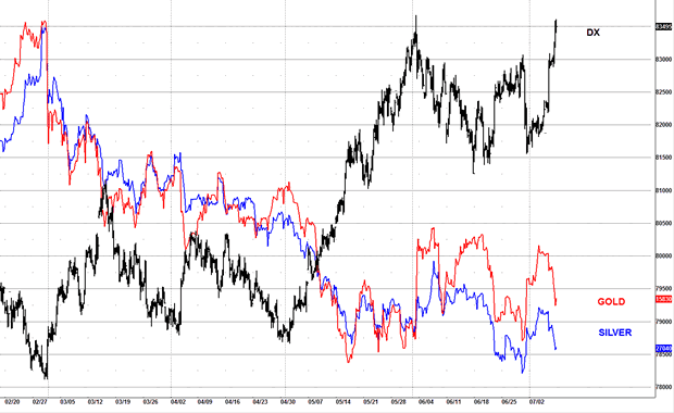 Gold and Silver versus DX