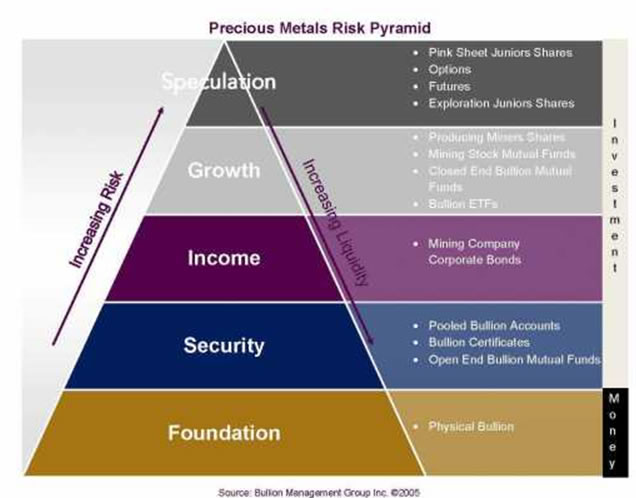 Precious Metals Risk Pyramid