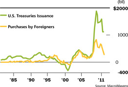 US Treasuries Purchases By Foreigners