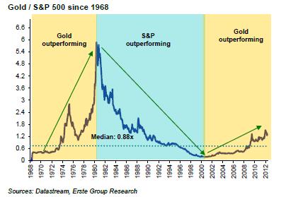 Gold versus S&P500 versus 1968