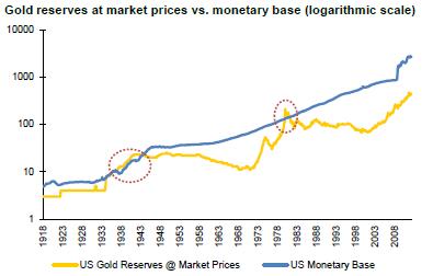 US Gold Reserves versus Monetary Base