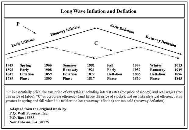 Long Wave Inflation and Deflation