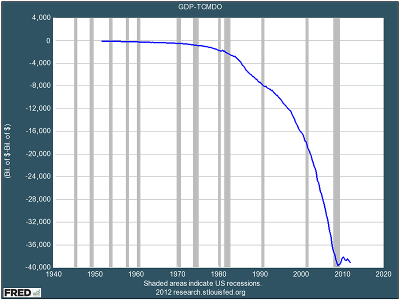 GDP minus Debt