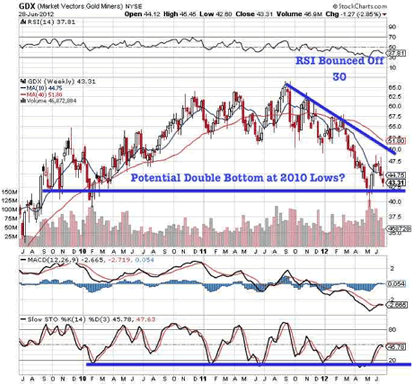 GDX (Market Vectors Gold Miners) NYSE