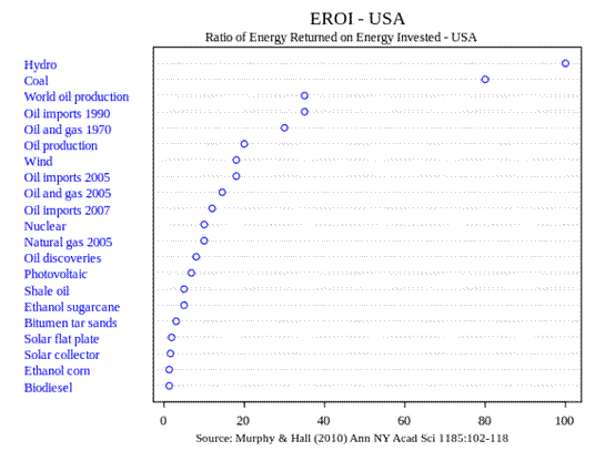 File:EROI - Ratio of Energy Returned on Energy Invested - USA.svg
