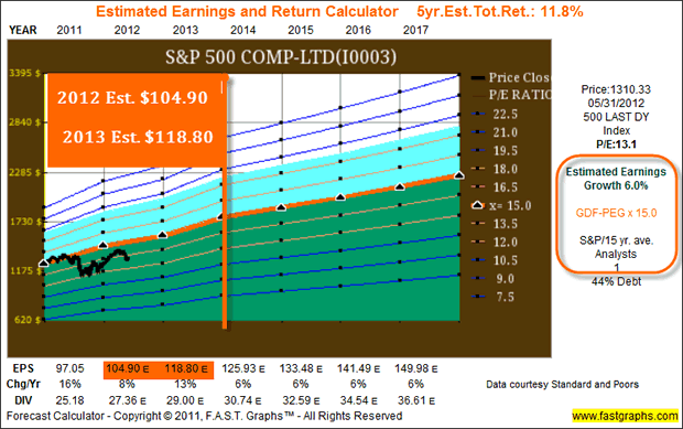 S&P 500 Comp-Ltd.