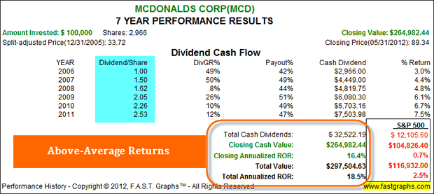 McDonalds Corp - 7 Year Performance Results