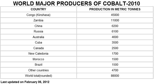 World Major Cobalt Producers 2010