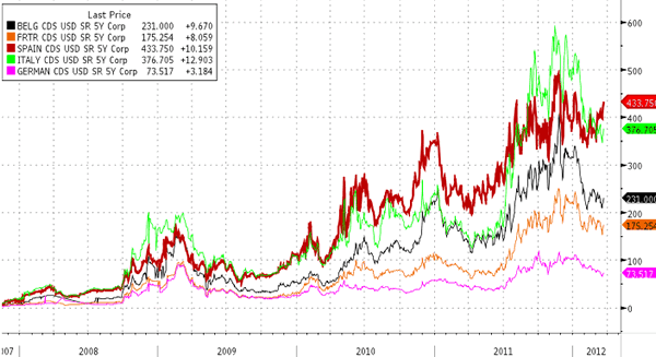 Spanish CDS Chart