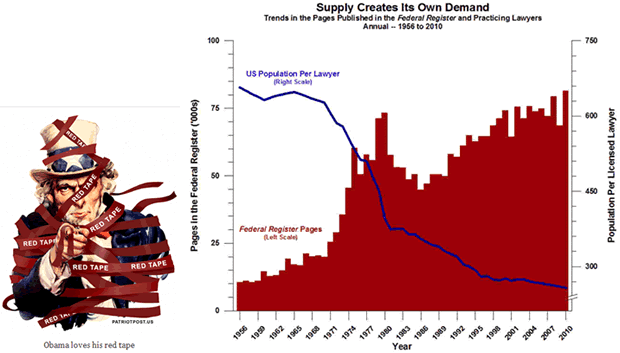 Red Tape - Supply Creates its Own Demand