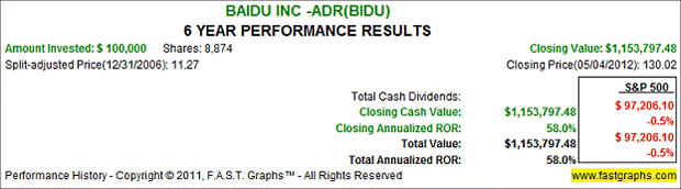 Baidu Inc. 6-Year Performance Results