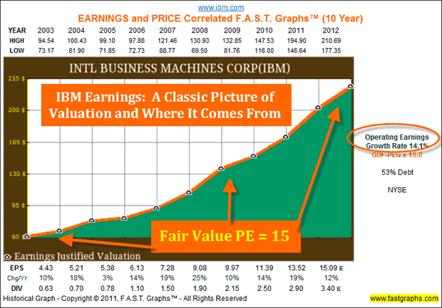 IBM Corp - earnings chart