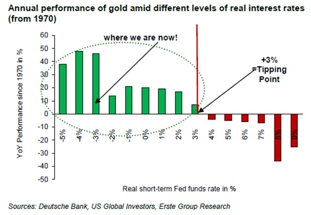 gold vs levels of interest rates 1970 2012 gold silver insights 