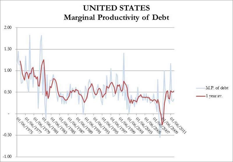 marginal productivity of debt in the US 1975 2012 gold silver insights 