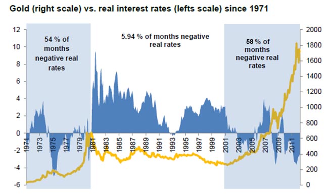 real interest rates vs gold price 1970 2012 gold silver insights 