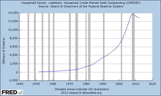 Household Credit Market Debt Outstanding