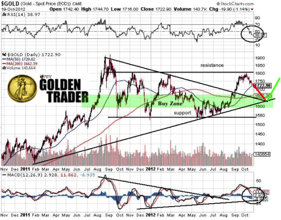 $GOLD (Gold - Spot Price (EOD)) CME