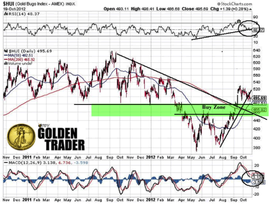 $HUI (Gold Bugs Index - AMEX) INDX