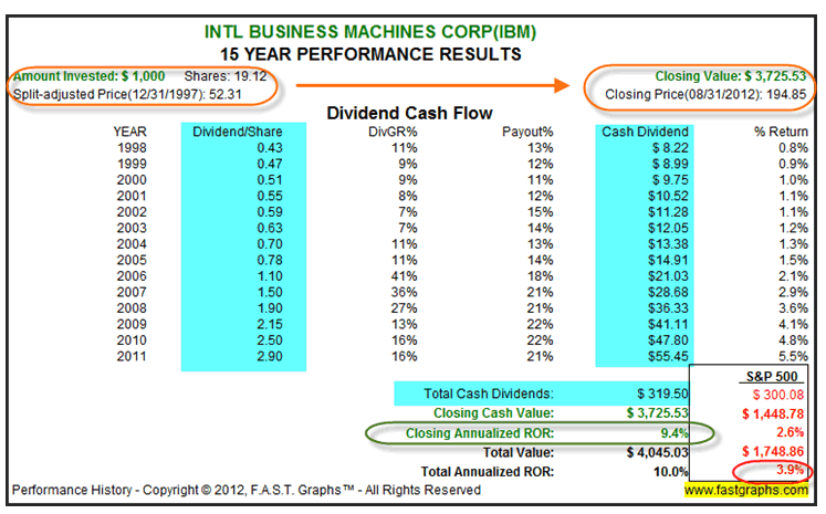 IBM Chart