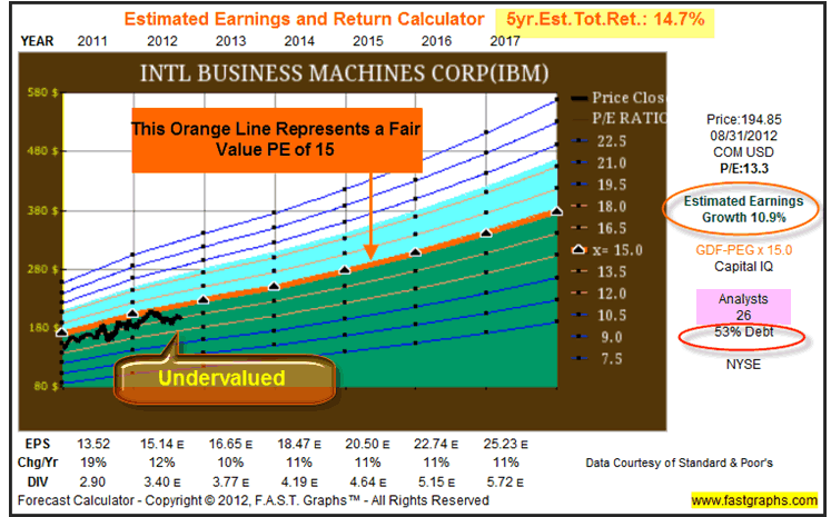 IBM Chart