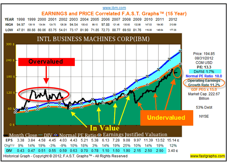 IBM Chart