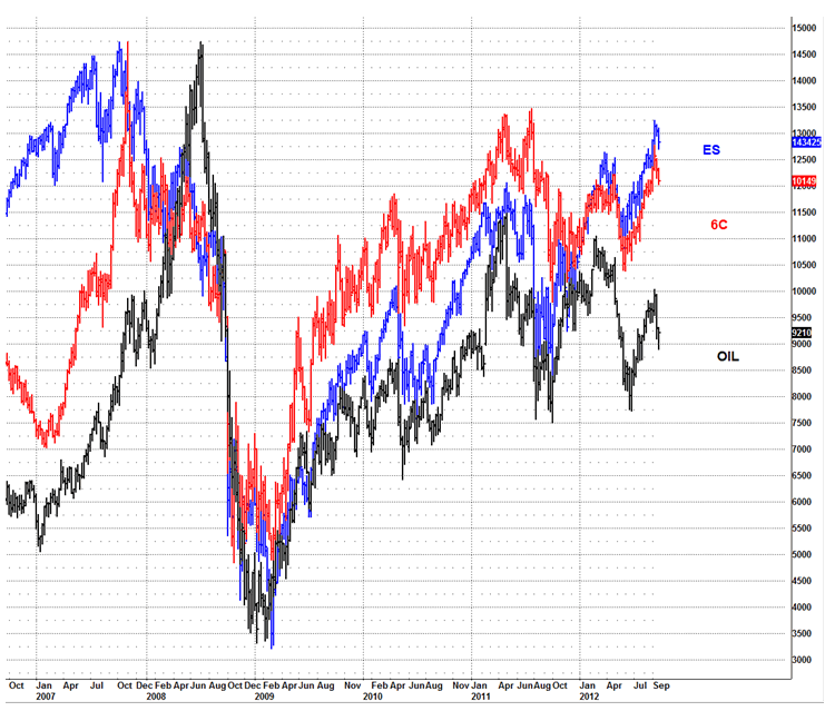 ES versus 6C and Oil