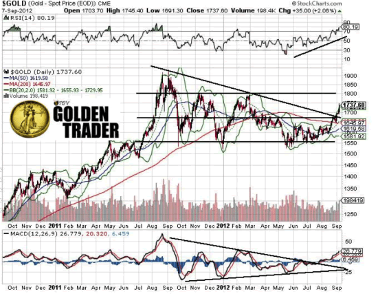 $GOLD - Spot Price Chart