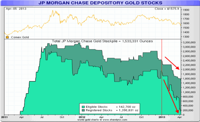 JP Morgan Chase Depository Gold Stocks