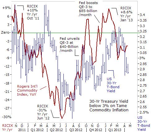 30-Year Treasury yield versus CRB
