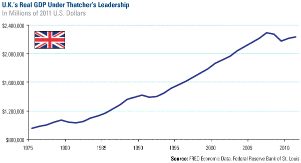 U.K.'s Real GDP Under Thatcher's Leadership
