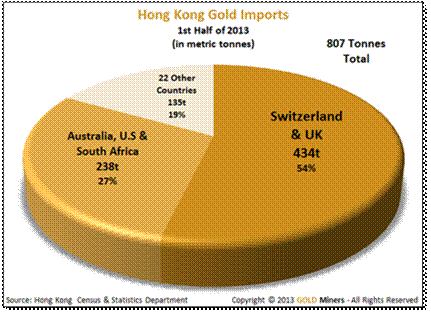 Hong Kong Gold Imports