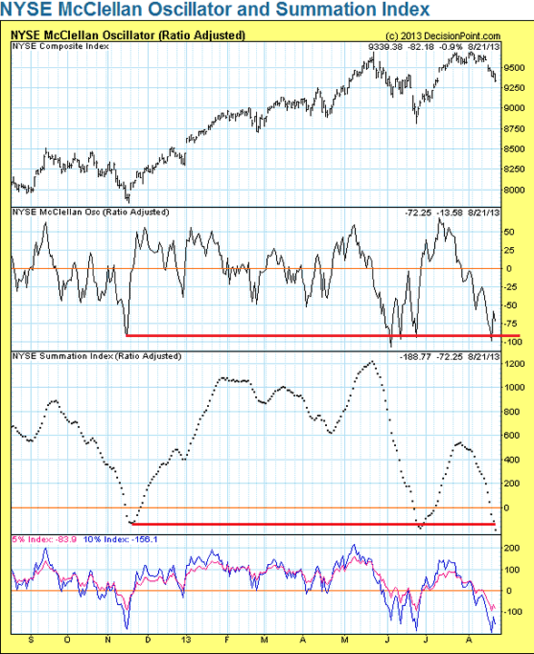 NYSE Summation Index and McClellan Oscillator Chart