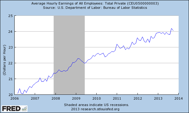 Average Hourly Earnings of All Employees