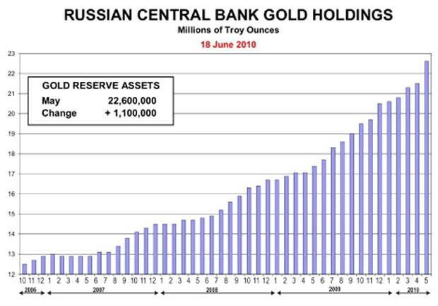 Russia's Gold Reserves