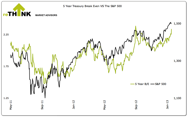 5-Year Treasury Break Even versus S&P500