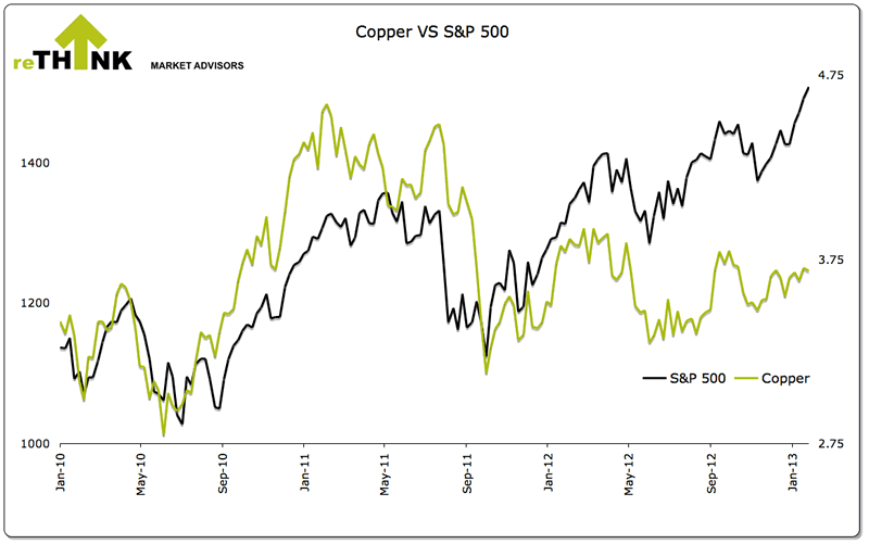 Copper versus S&P500