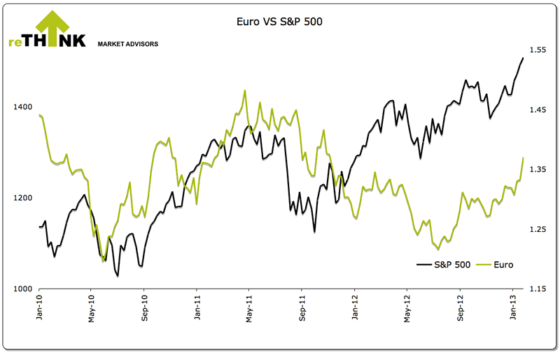 Euro versus S&P500