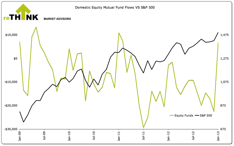 Domestic Equity Mutual Fund Flows
