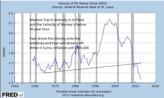 Velocity of M2 Money Stock (M2V)