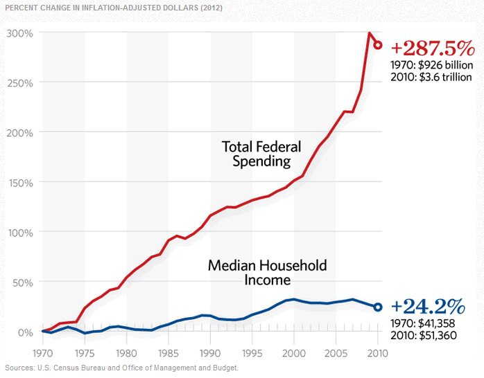 Total Fed Spending vs Median Household Income