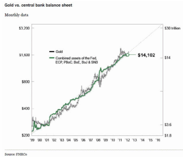 Gold vs. Central Bank Balance Sheet