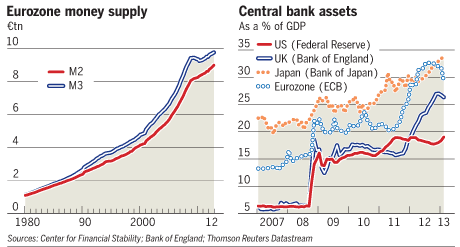 Eurozone money zupply vs Central Bank Assets