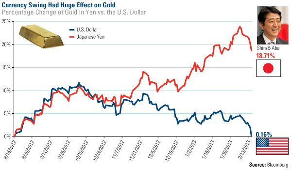 Currency Swing had Huge Effect on Gold