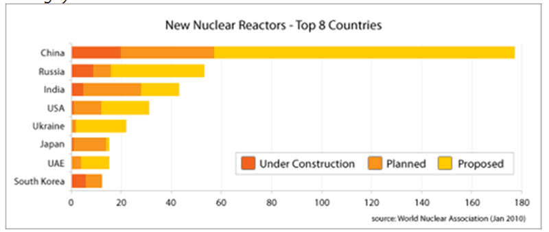 New Nuclear Reactors - Top 8 Countries