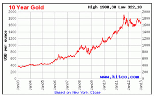 10-Year Gold Chart