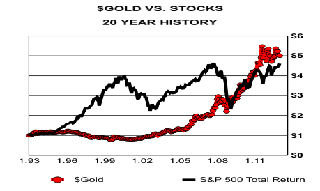 $GOLD vs. Stocks 20 Year History