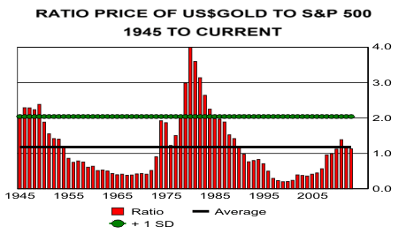 Ratio Price of US$ Gold to S&P 500 - 1945 to Current
