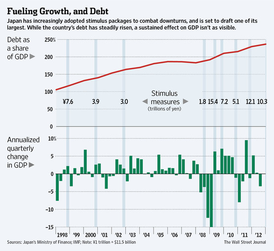 Japan Fueling Growth and Debt