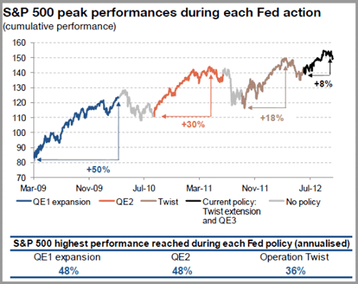 S&P 500 Peak Performances during each Fed action